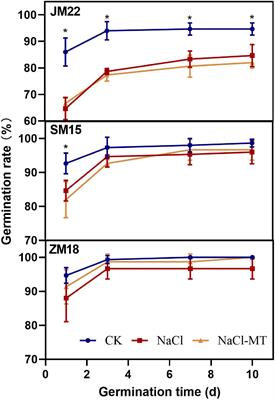 Exogenous Melatonin Promotes the Salt Tolerance by Removing Active Oxygen and Maintaining Ion Balance in Wheat (Triticum aestivum L.)